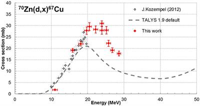 Is 70Zn(d,x)67Cu the Best Way to Produce 67Cu for Medical Applications?